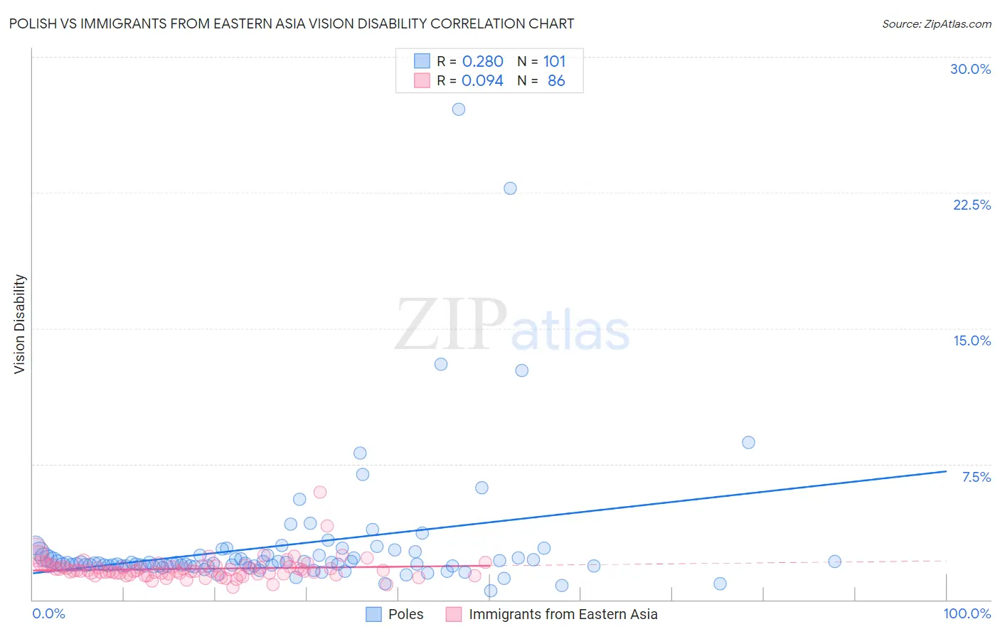 Polish vs Immigrants from Eastern Asia Vision Disability