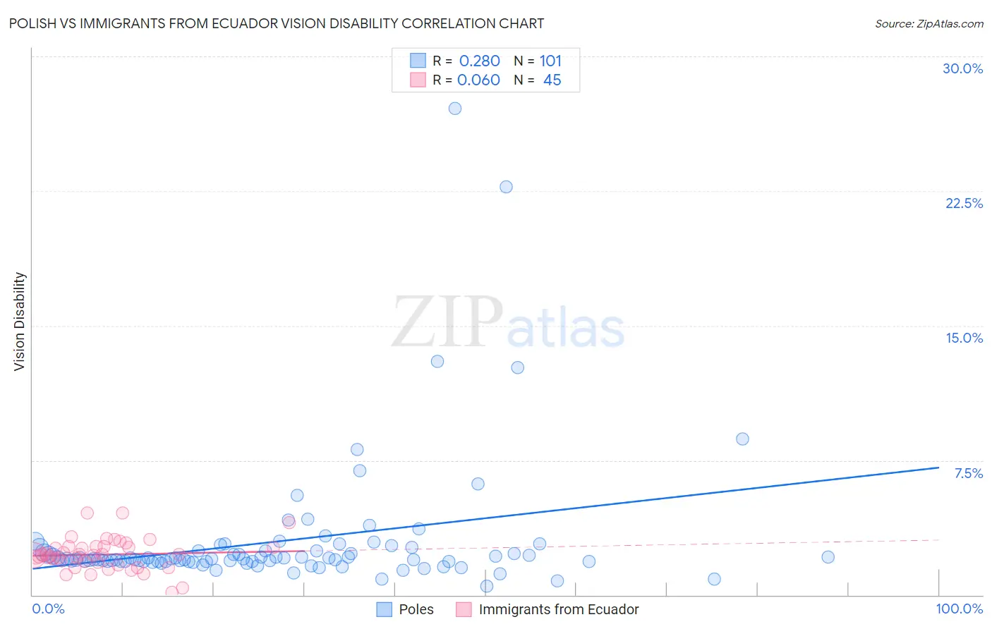 Polish vs Immigrants from Ecuador Vision Disability