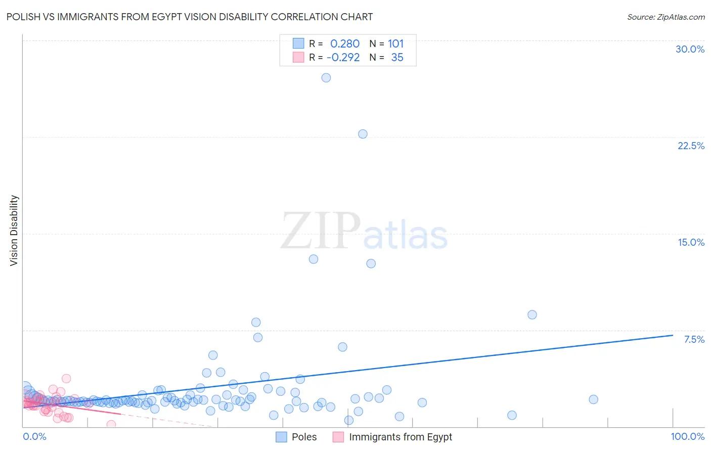 Polish vs Immigrants from Egypt Vision Disability