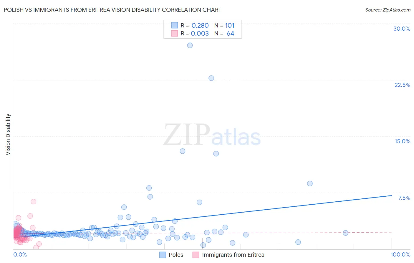 Polish vs Immigrants from Eritrea Vision Disability