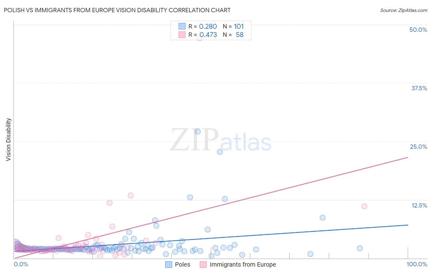 Polish vs Immigrants from Europe Vision Disability