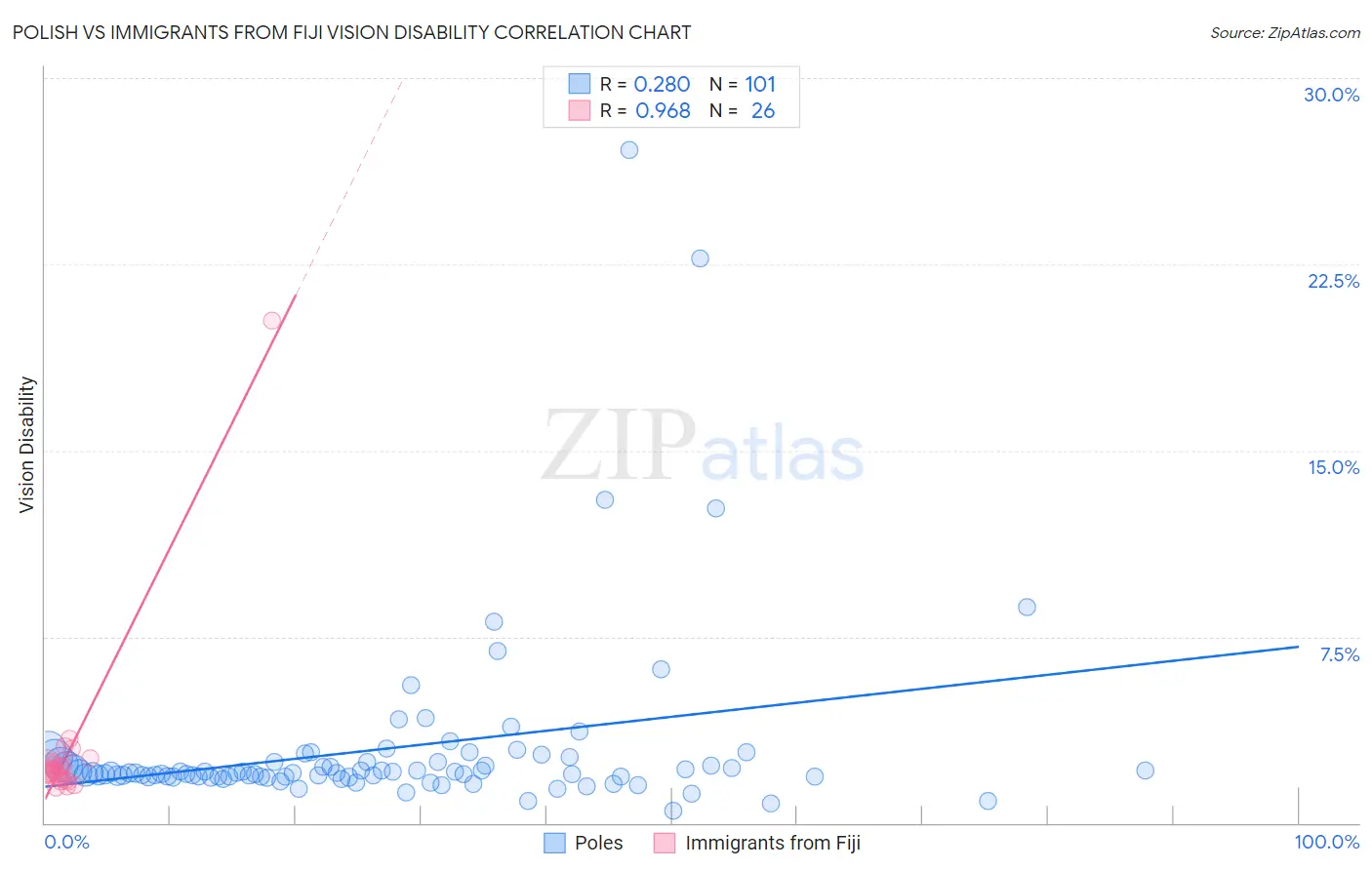 Polish vs Immigrants from Fiji Vision Disability