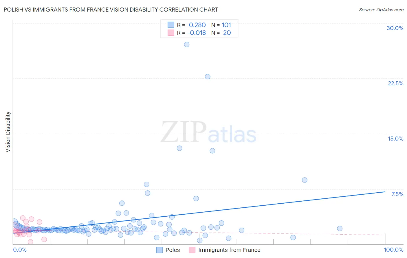 Polish vs Immigrants from France Vision Disability