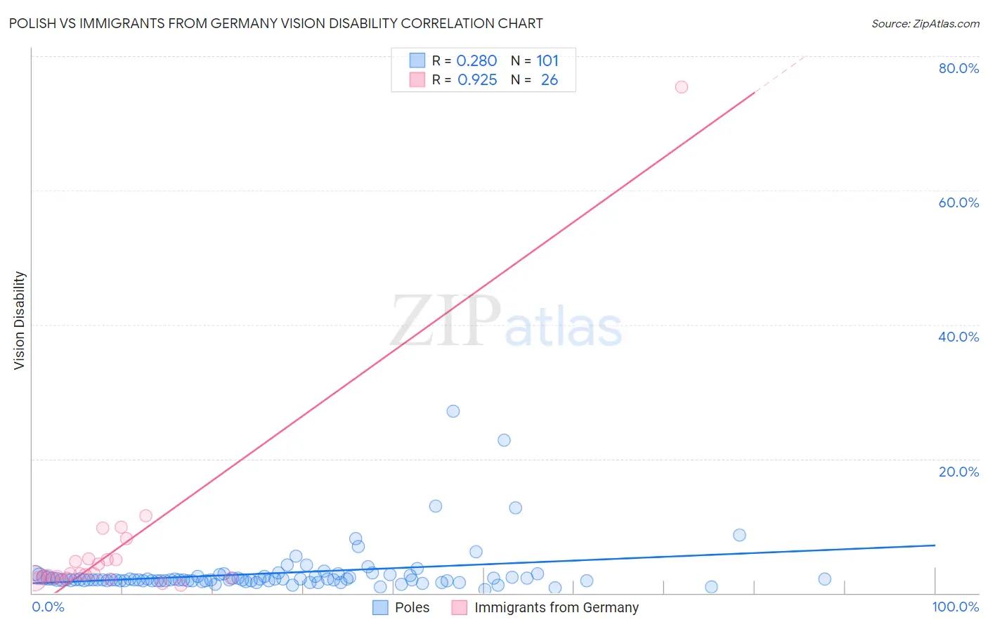 Polish vs Immigrants from Germany Vision Disability