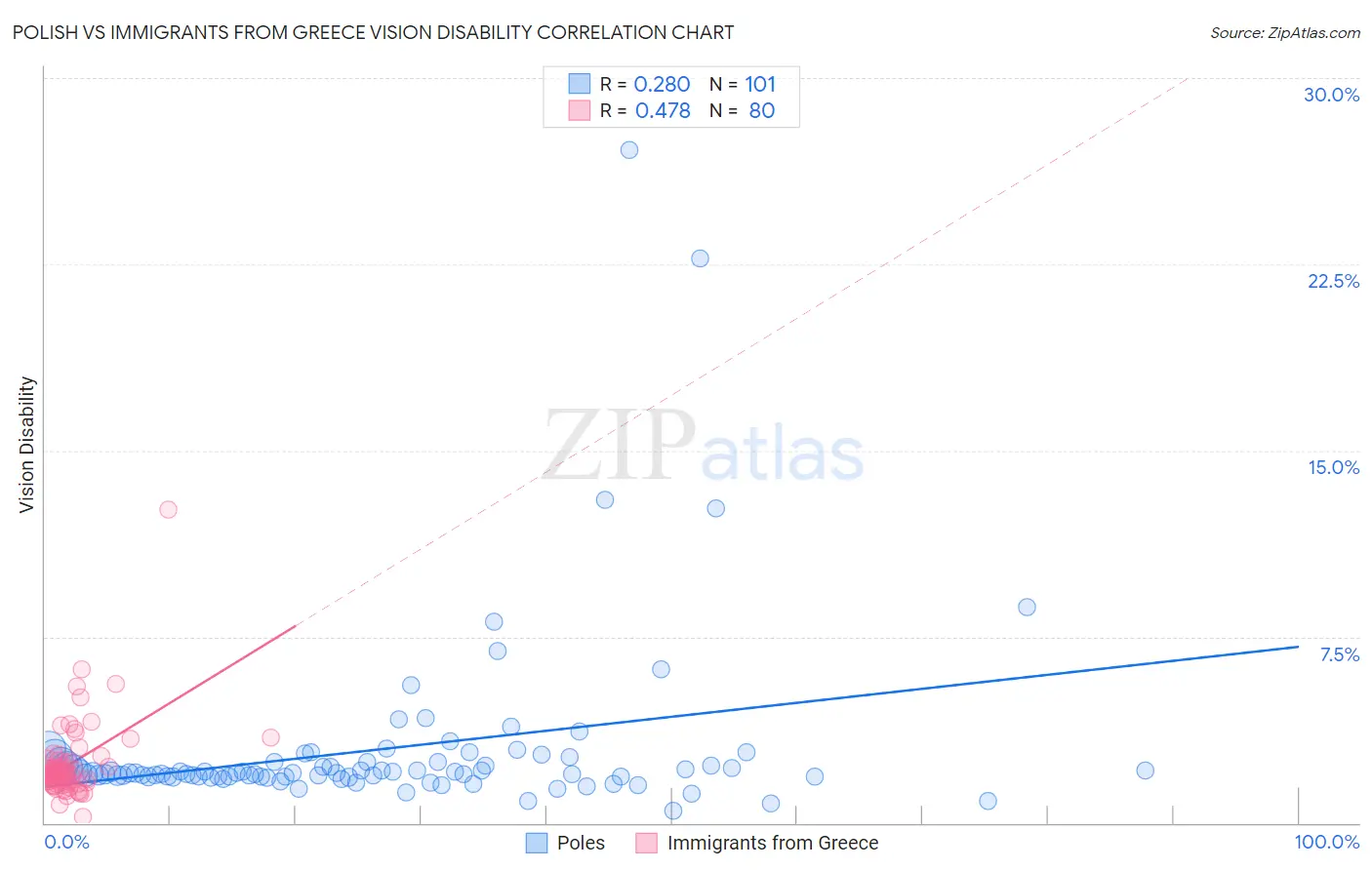 Polish vs Immigrants from Greece Vision Disability