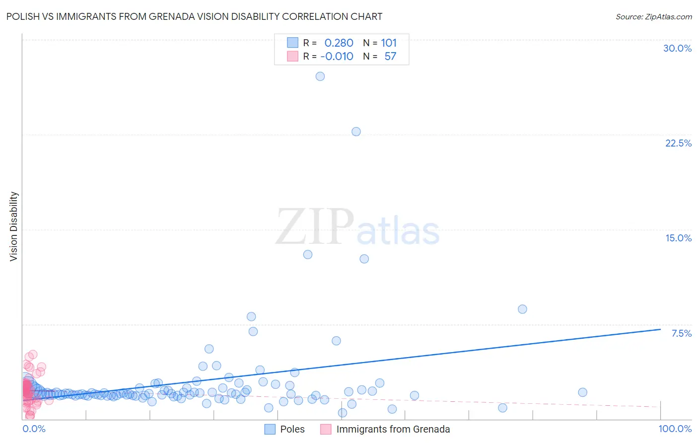 Polish vs Immigrants from Grenada Vision Disability