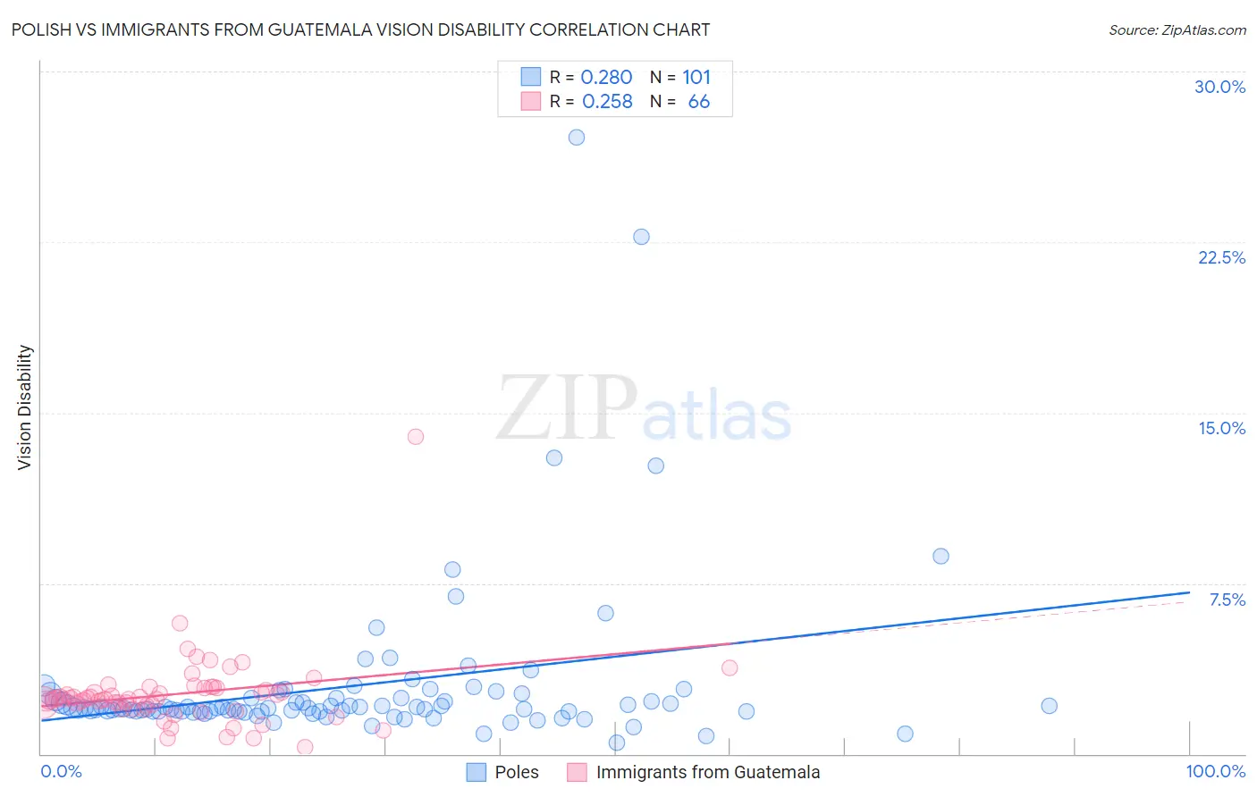 Polish vs Immigrants from Guatemala Vision Disability
