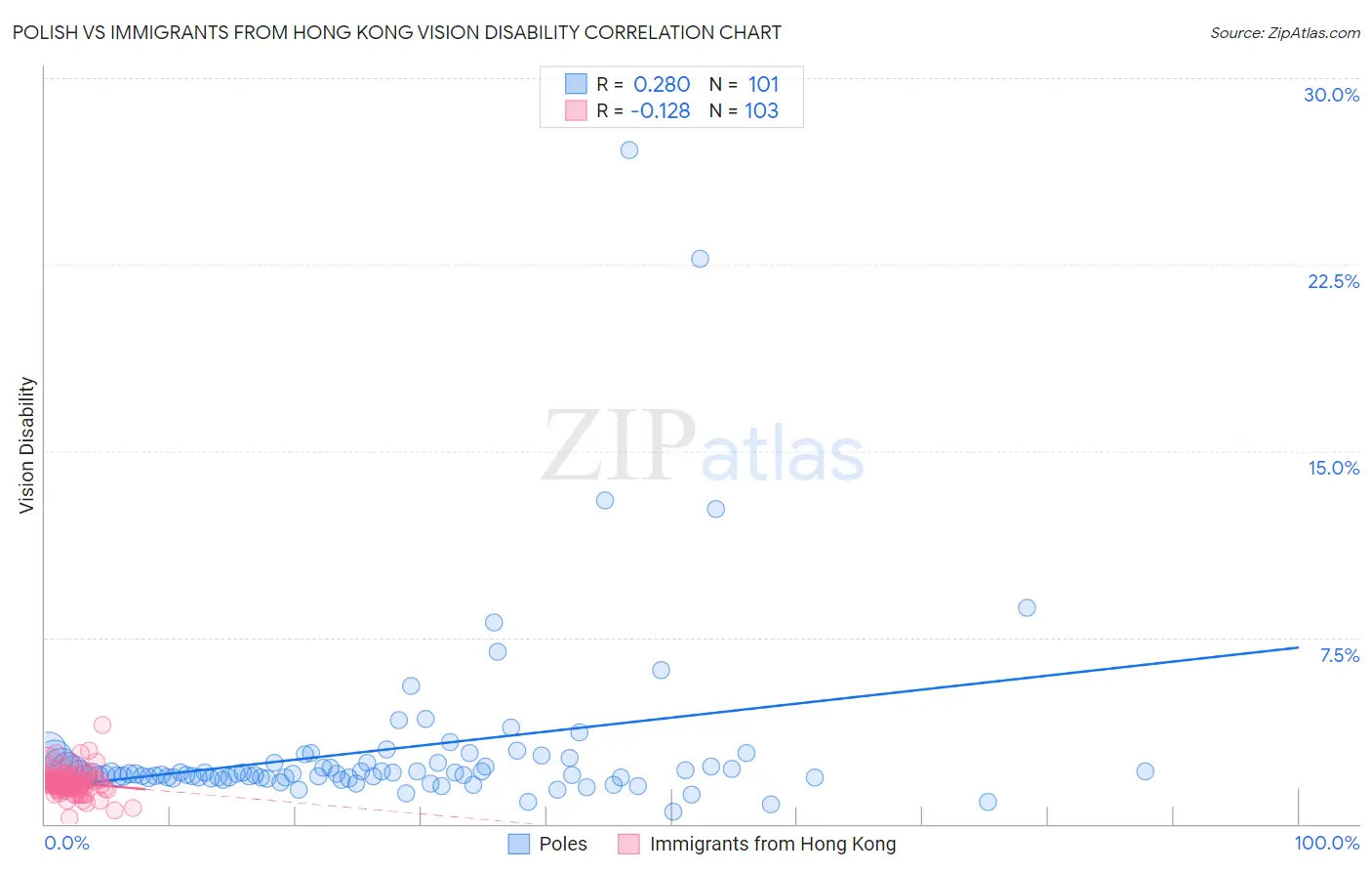 Polish vs Immigrants from Hong Kong Vision Disability