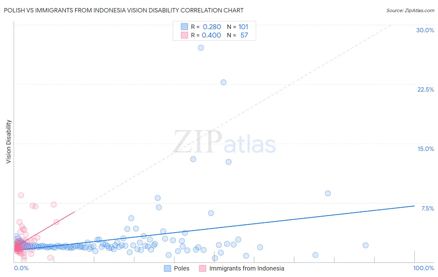 Polish vs Immigrants from Indonesia Vision Disability