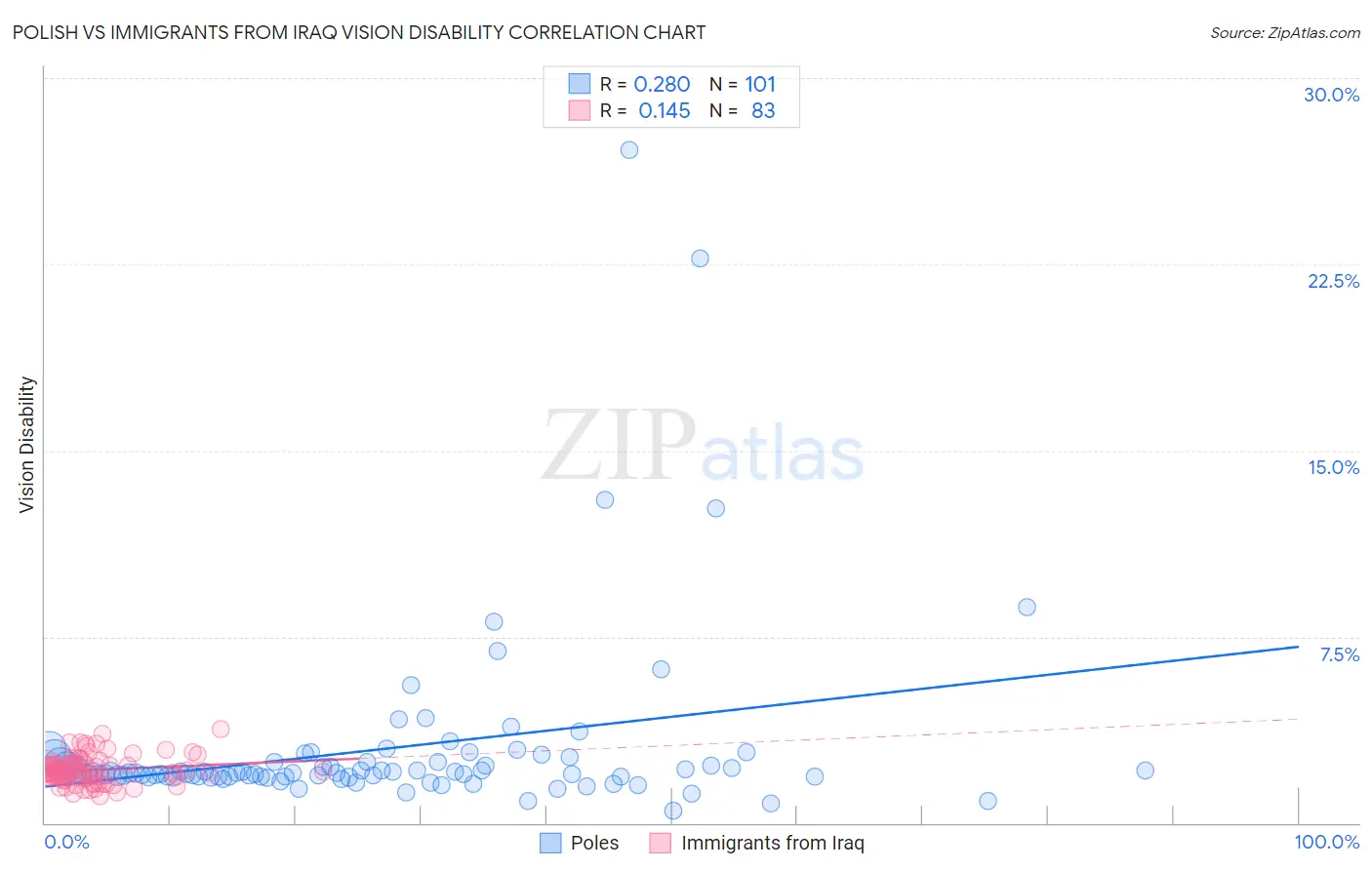 Polish vs Immigrants from Iraq Vision Disability