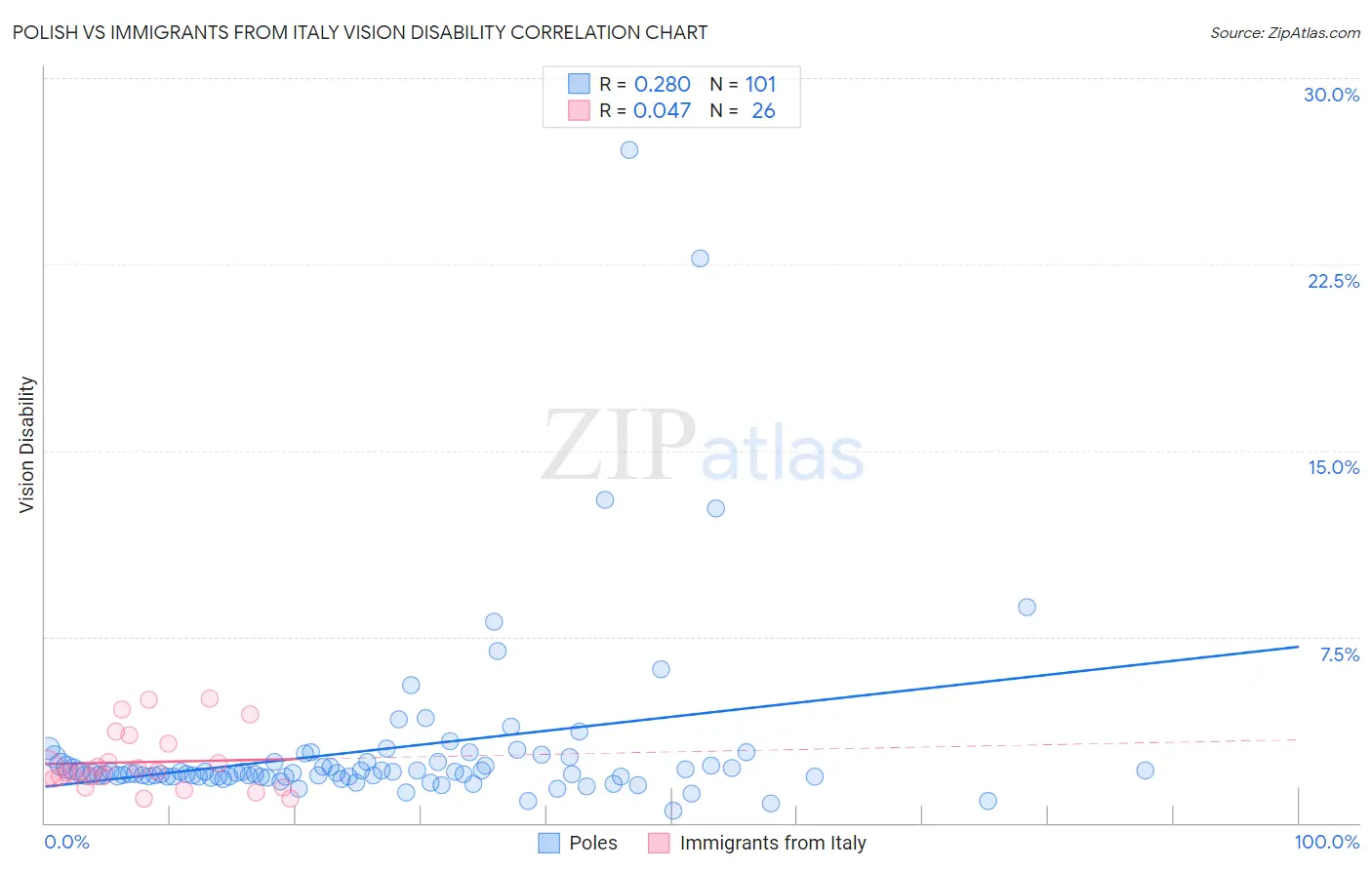 Polish vs Immigrants from Italy Vision Disability