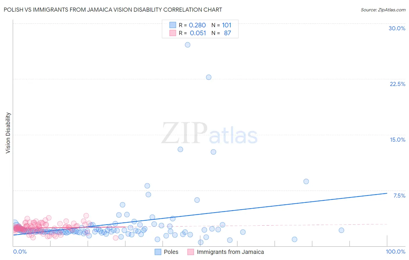 Polish vs Immigrants from Jamaica Vision Disability