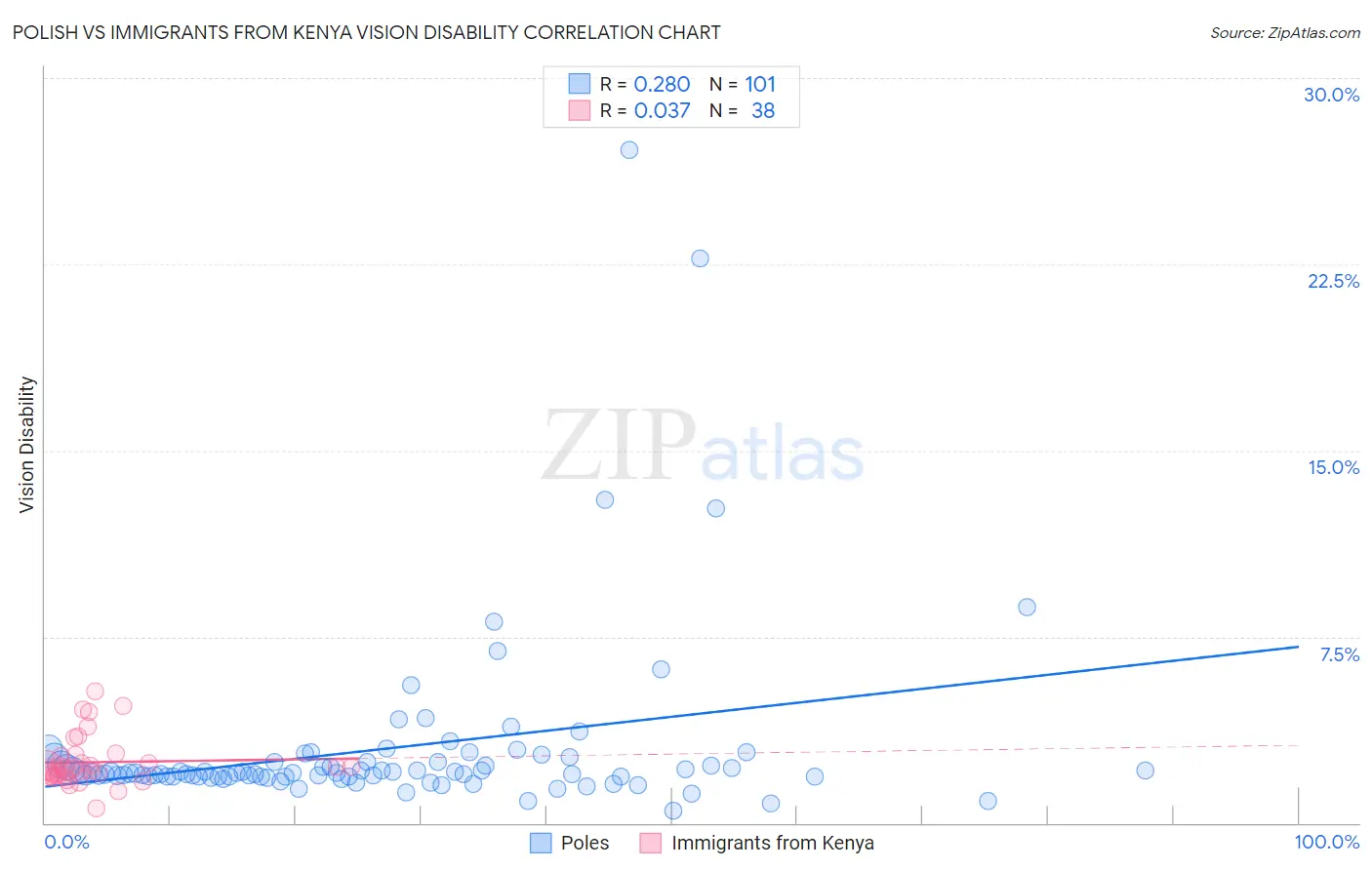 Polish vs Immigrants from Kenya Vision Disability