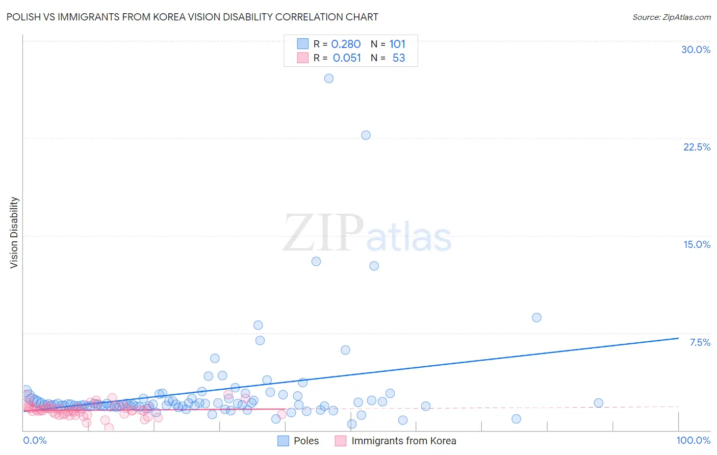 Polish vs Immigrants from Korea Vision Disability