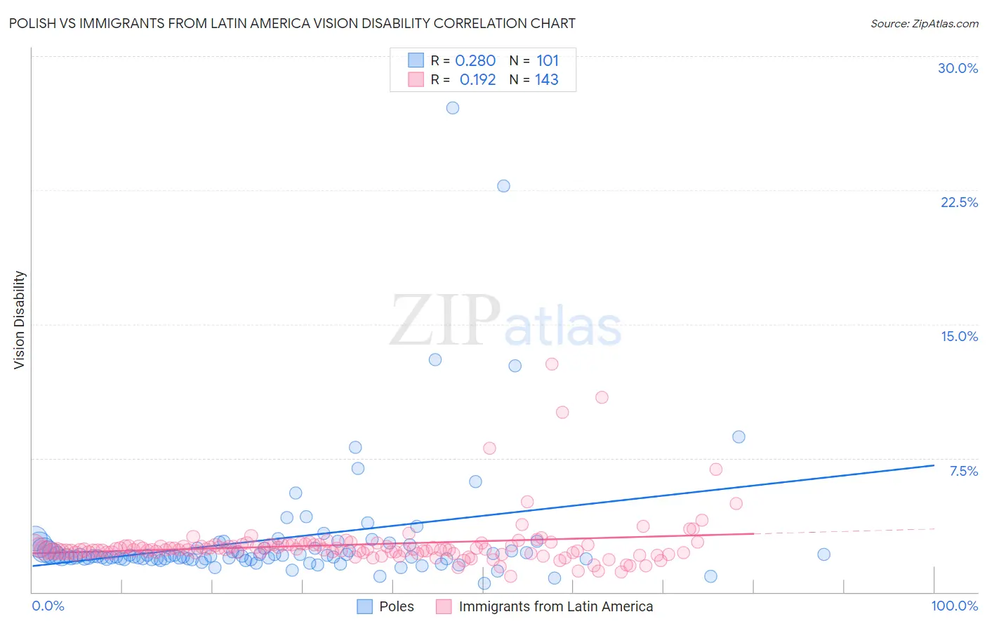 Polish vs Immigrants from Latin America Vision Disability