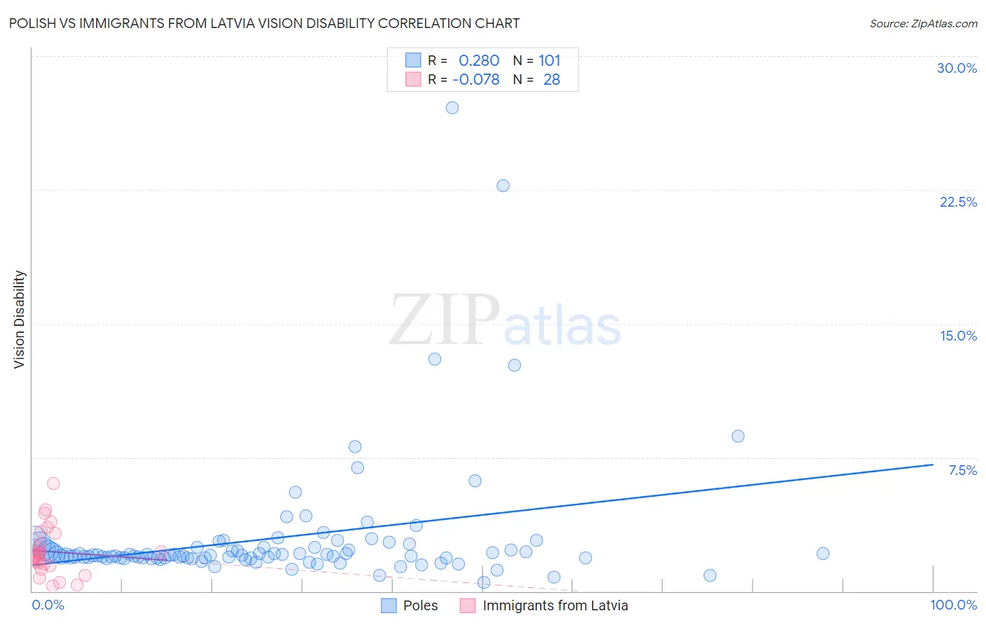 Polish vs Immigrants from Latvia Vision Disability