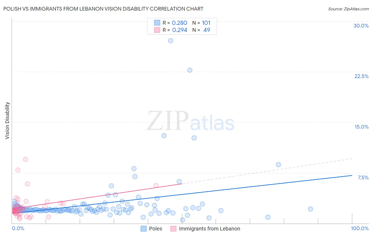 Polish vs Immigrants from Lebanon Vision Disability
