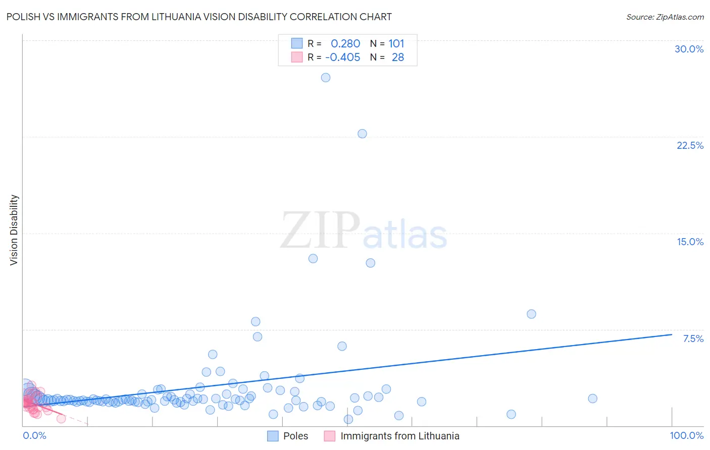 Polish vs Immigrants from Lithuania Vision Disability