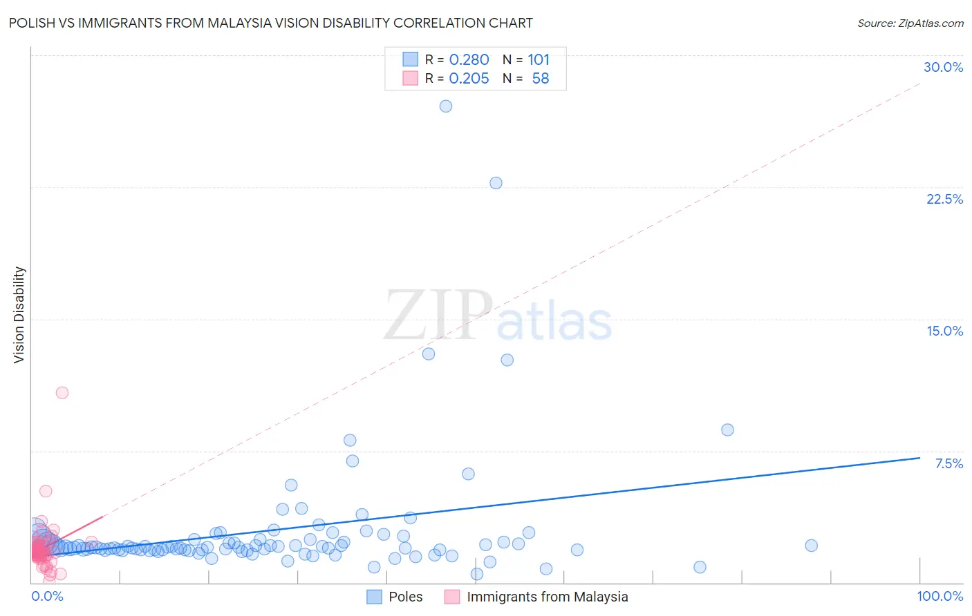 Polish vs Immigrants from Malaysia Vision Disability