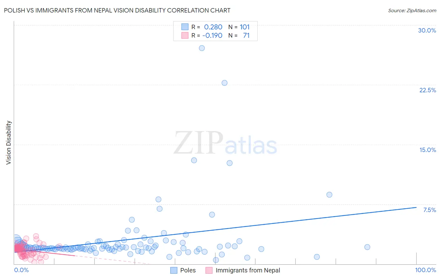 Polish vs Immigrants from Nepal Vision Disability
