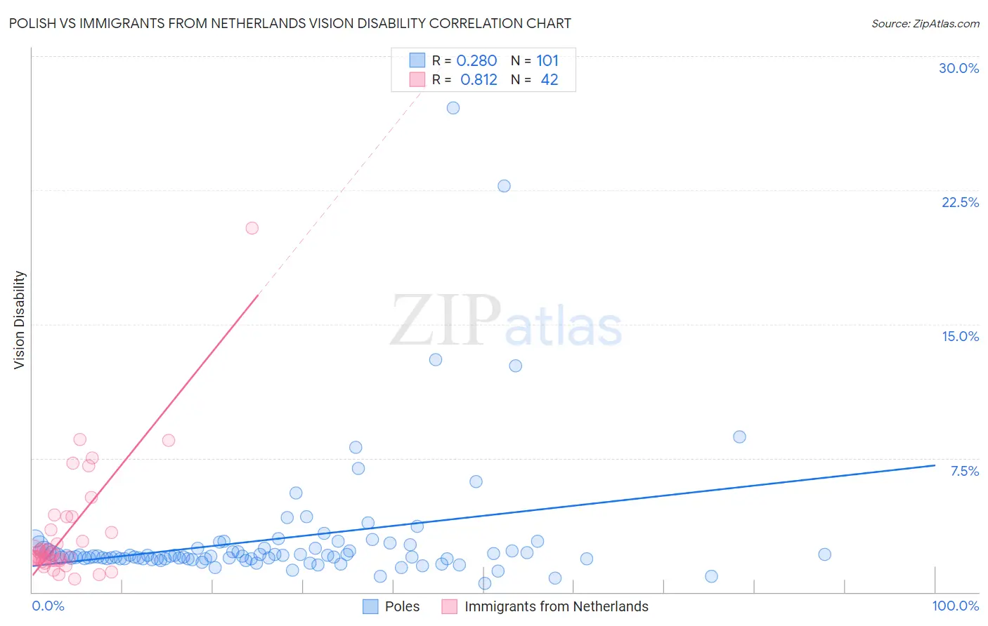 Polish vs Immigrants from Netherlands Vision Disability
