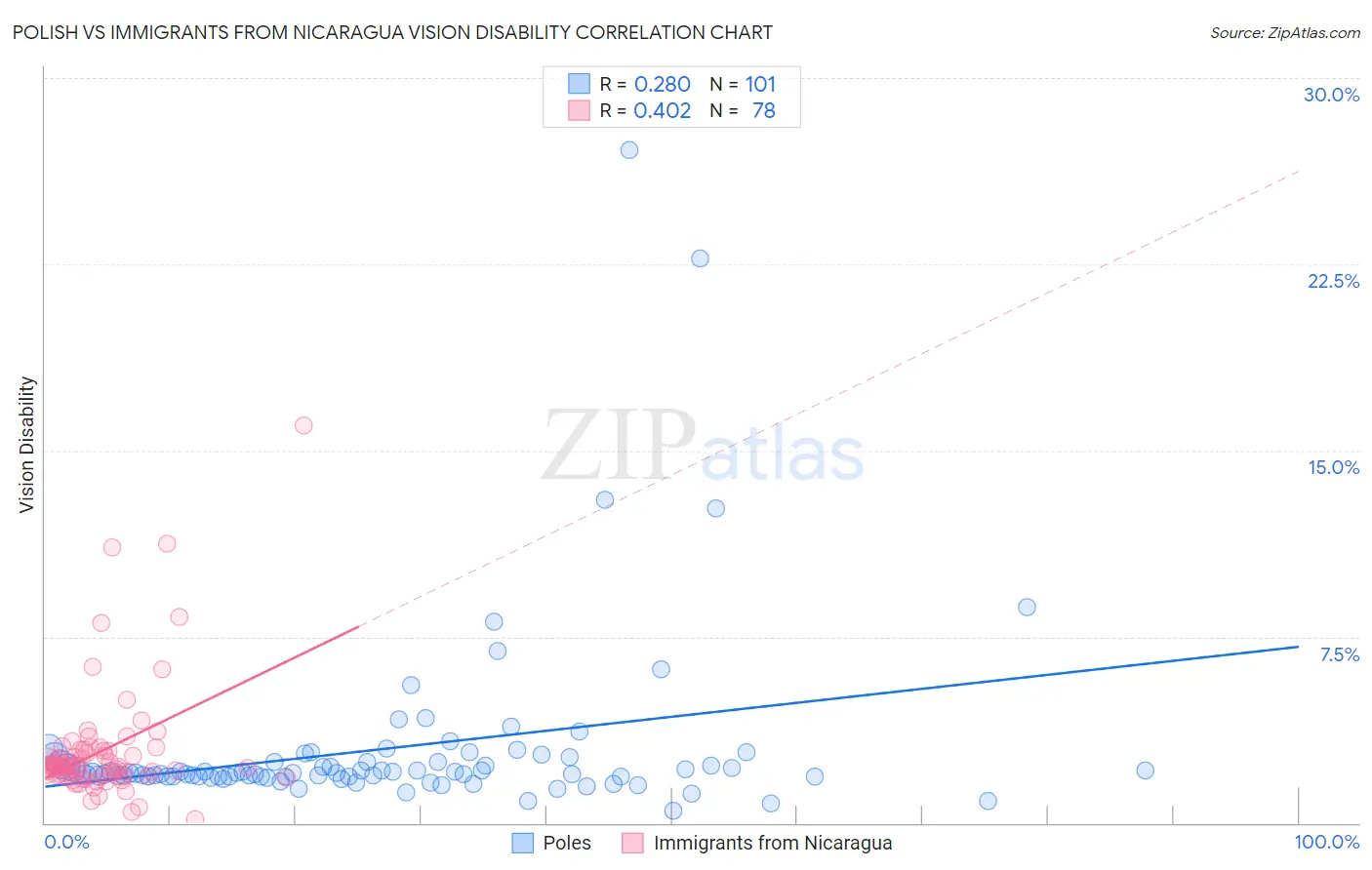Polish vs Immigrants from Nicaragua Vision Disability