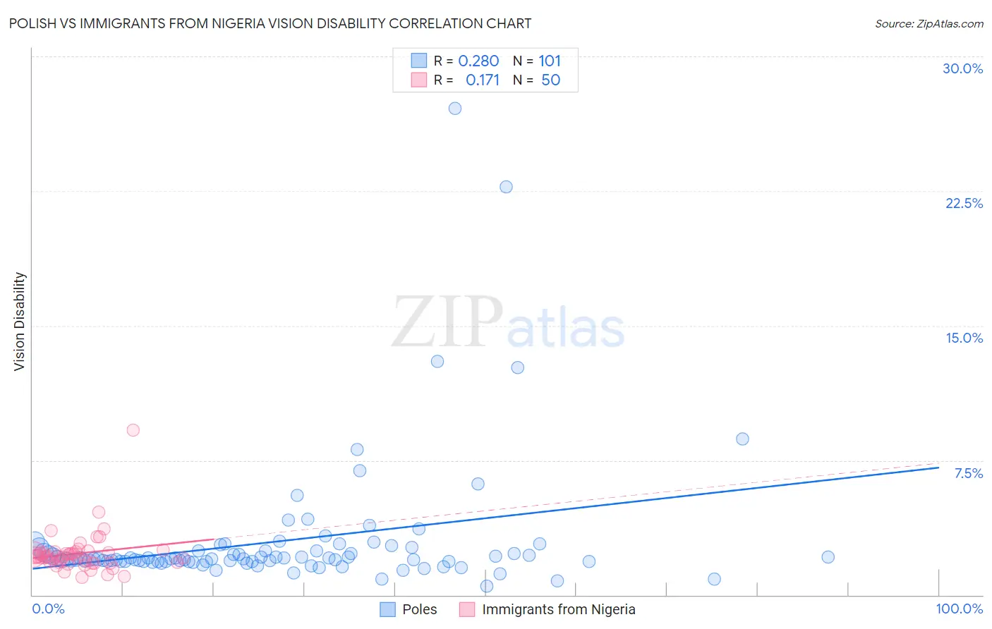 Polish vs Immigrants from Nigeria Vision Disability