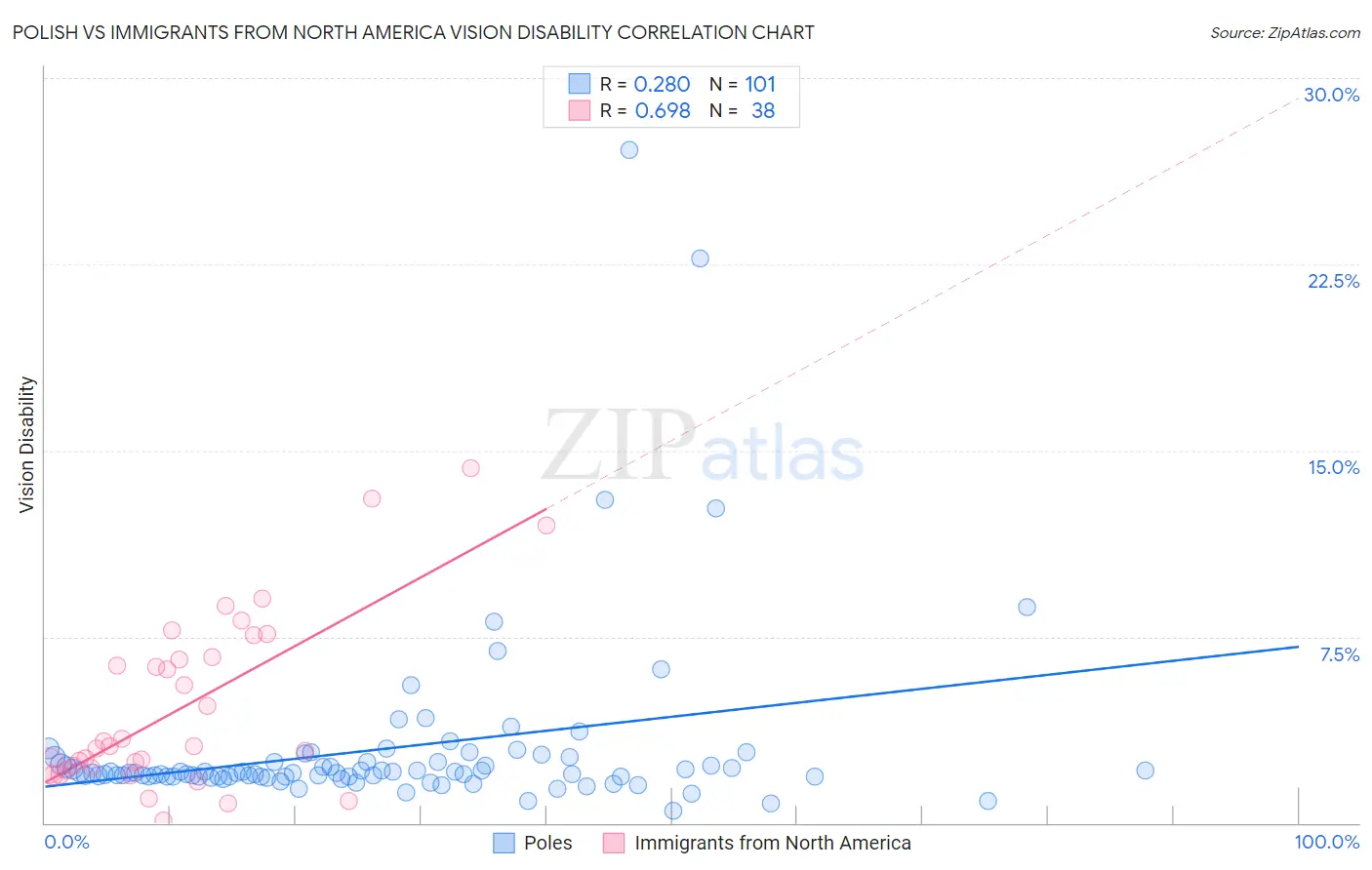 Polish vs Immigrants from North America Vision Disability