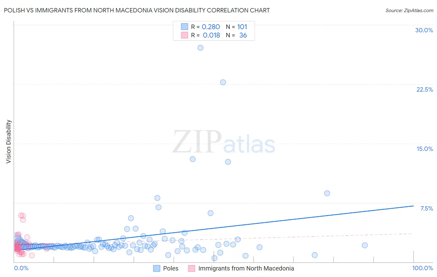 Polish vs Immigrants from North Macedonia Vision Disability