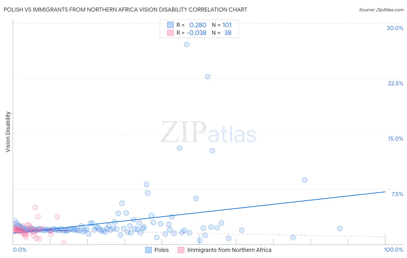 Polish vs Immigrants from Northern Africa Vision Disability