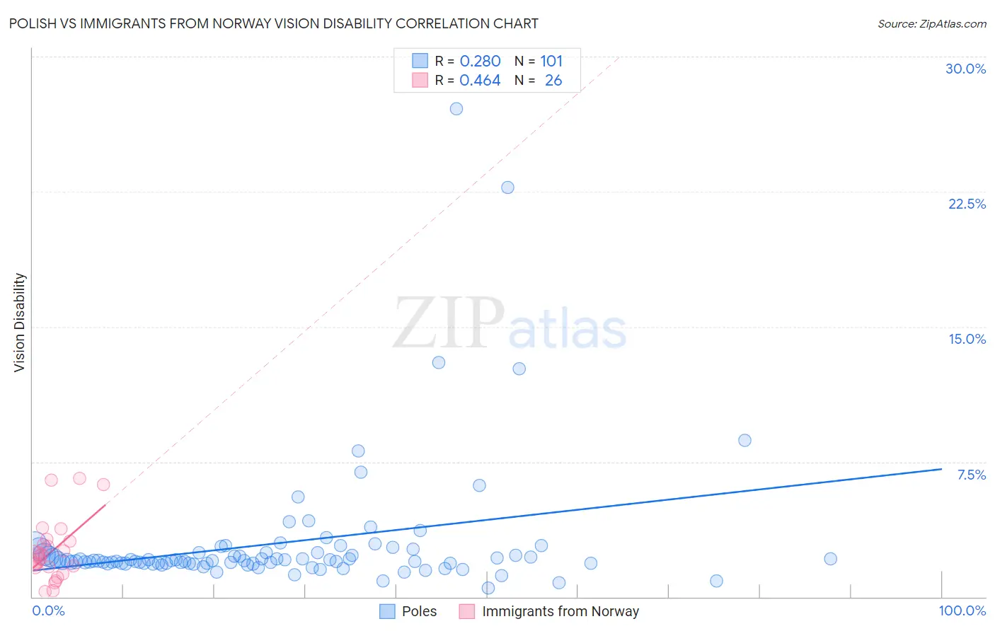 Polish vs Immigrants from Norway Vision Disability
