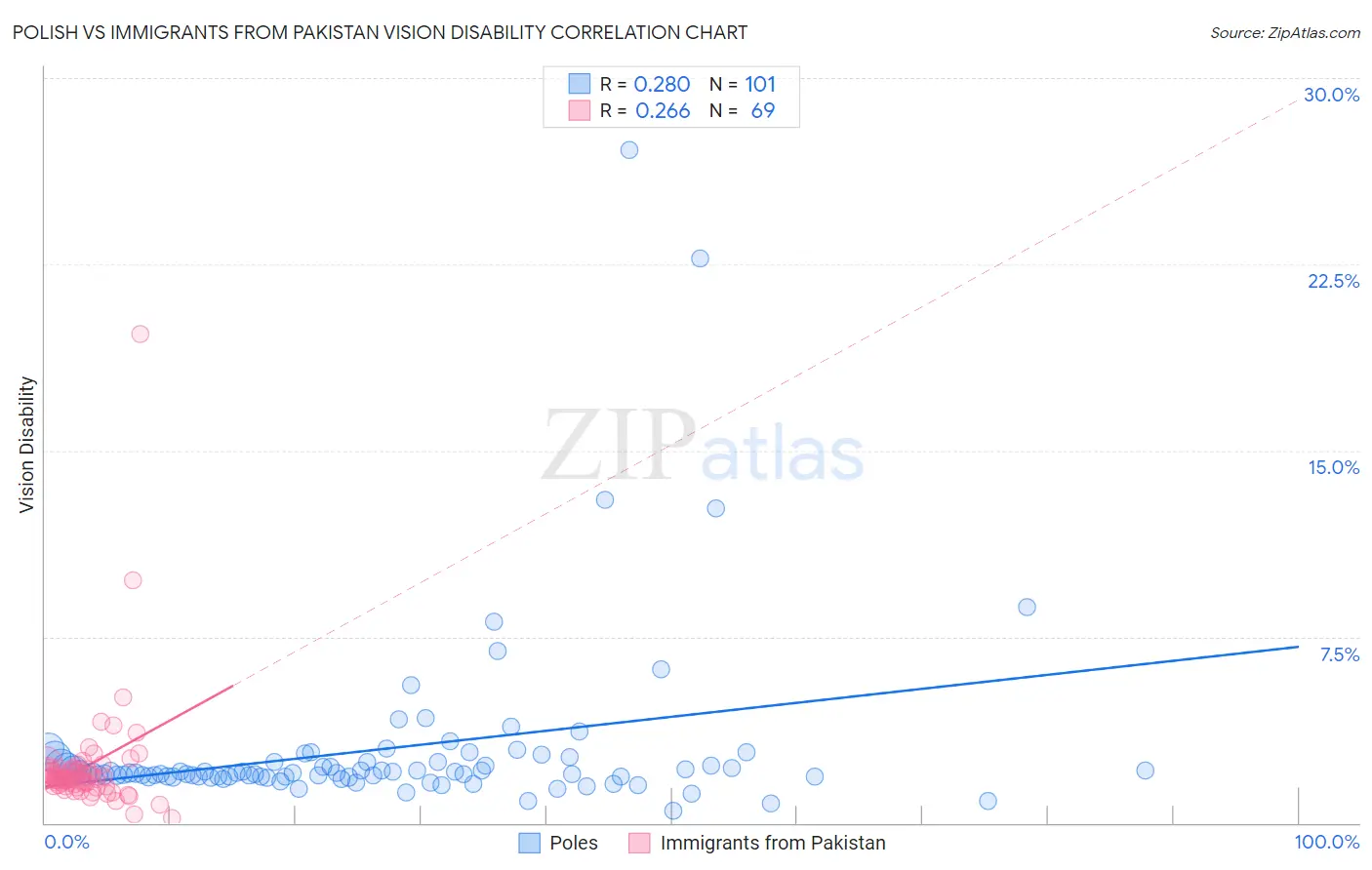 Polish vs Immigrants from Pakistan Vision Disability