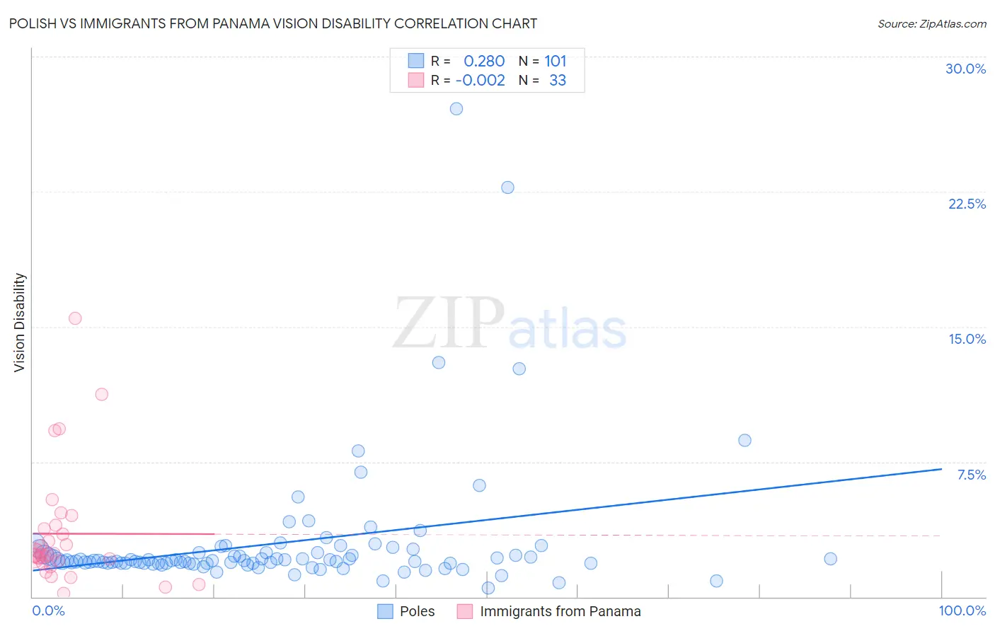 Polish vs Immigrants from Panama Vision Disability