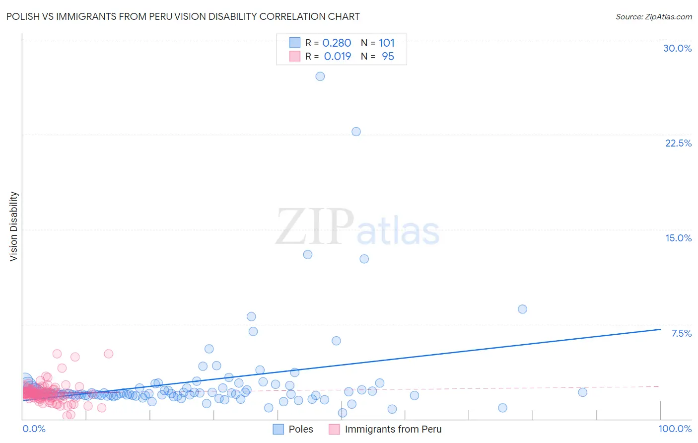 Polish vs Immigrants from Peru Vision Disability