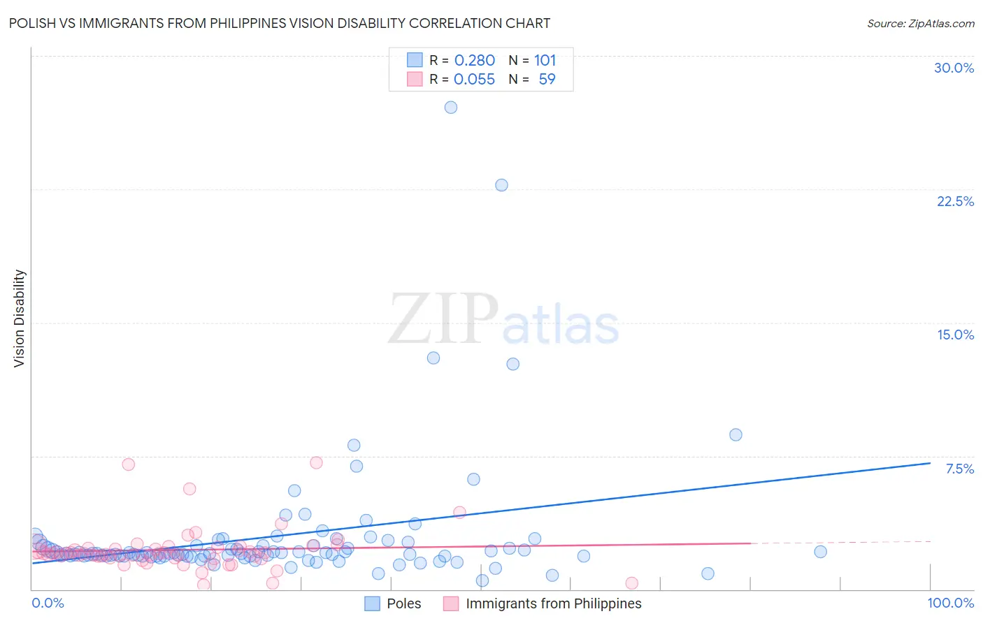 Polish vs Immigrants from Philippines Vision Disability
