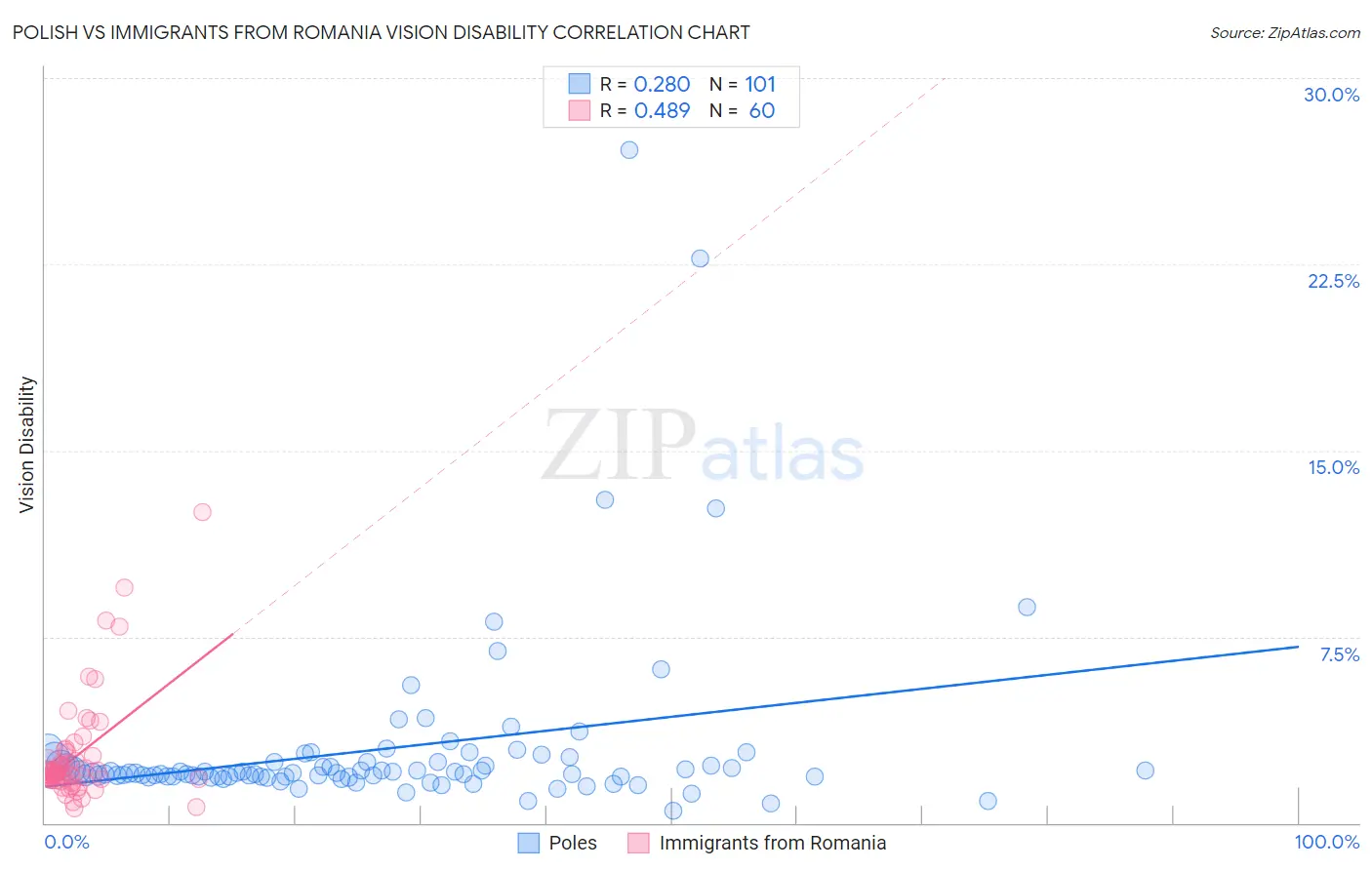 Polish vs Immigrants from Romania Vision Disability