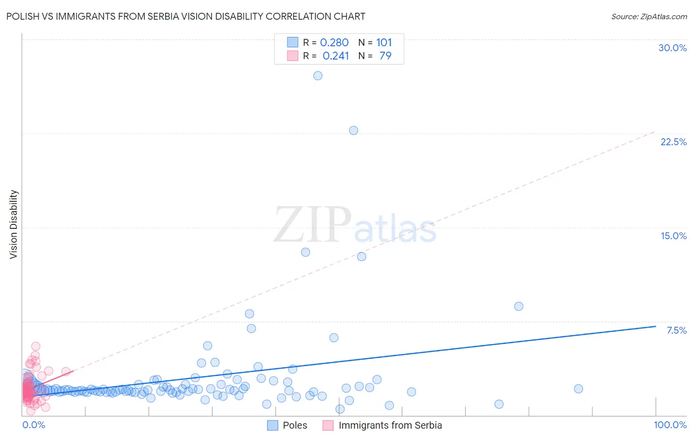 Polish vs Immigrants from Serbia Vision Disability