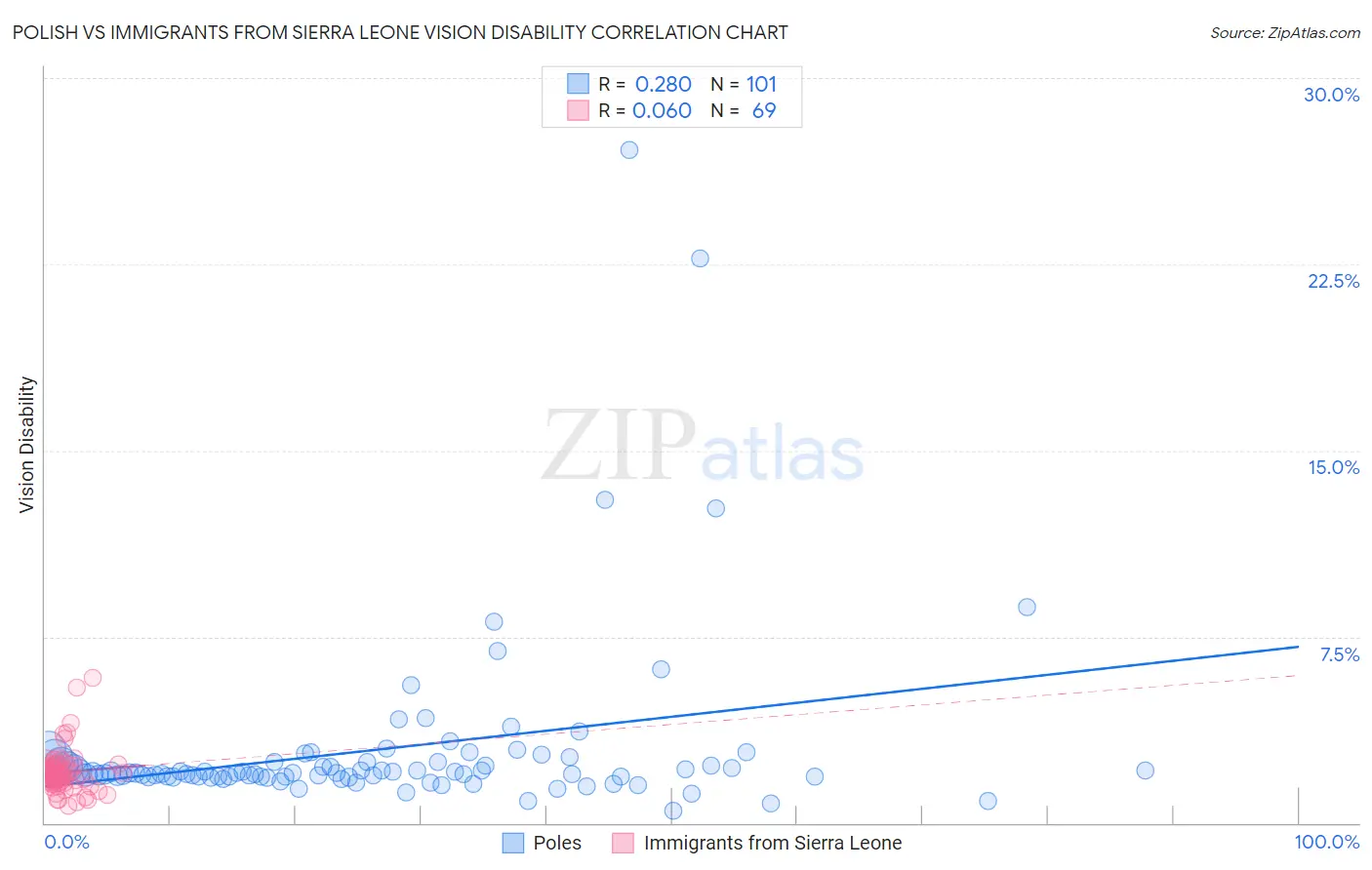 Polish vs Immigrants from Sierra Leone Vision Disability