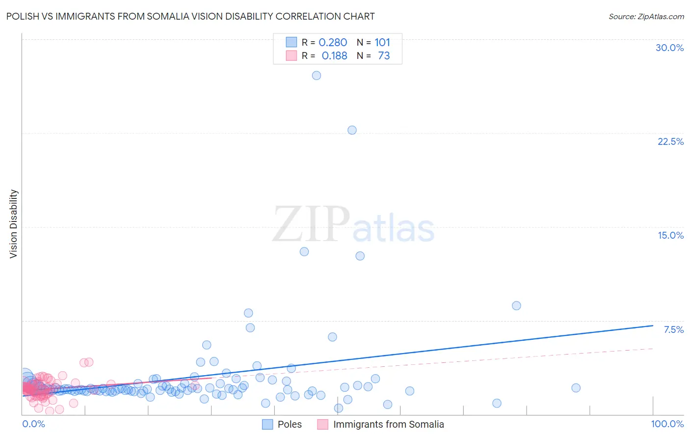 Polish vs Immigrants from Somalia Vision Disability