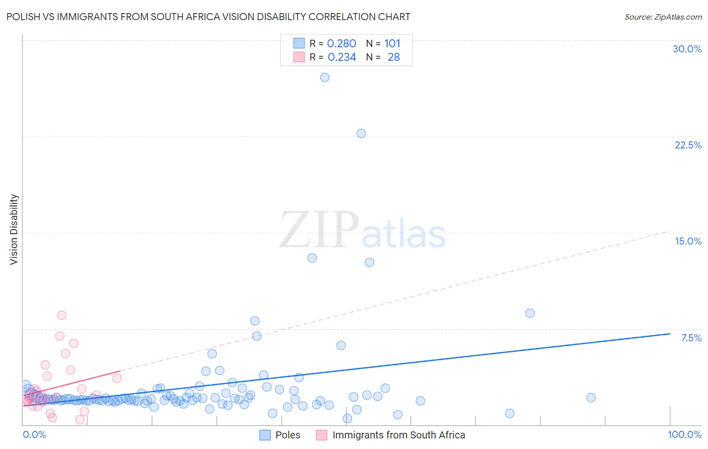 Polish vs Immigrants from South Africa Vision Disability