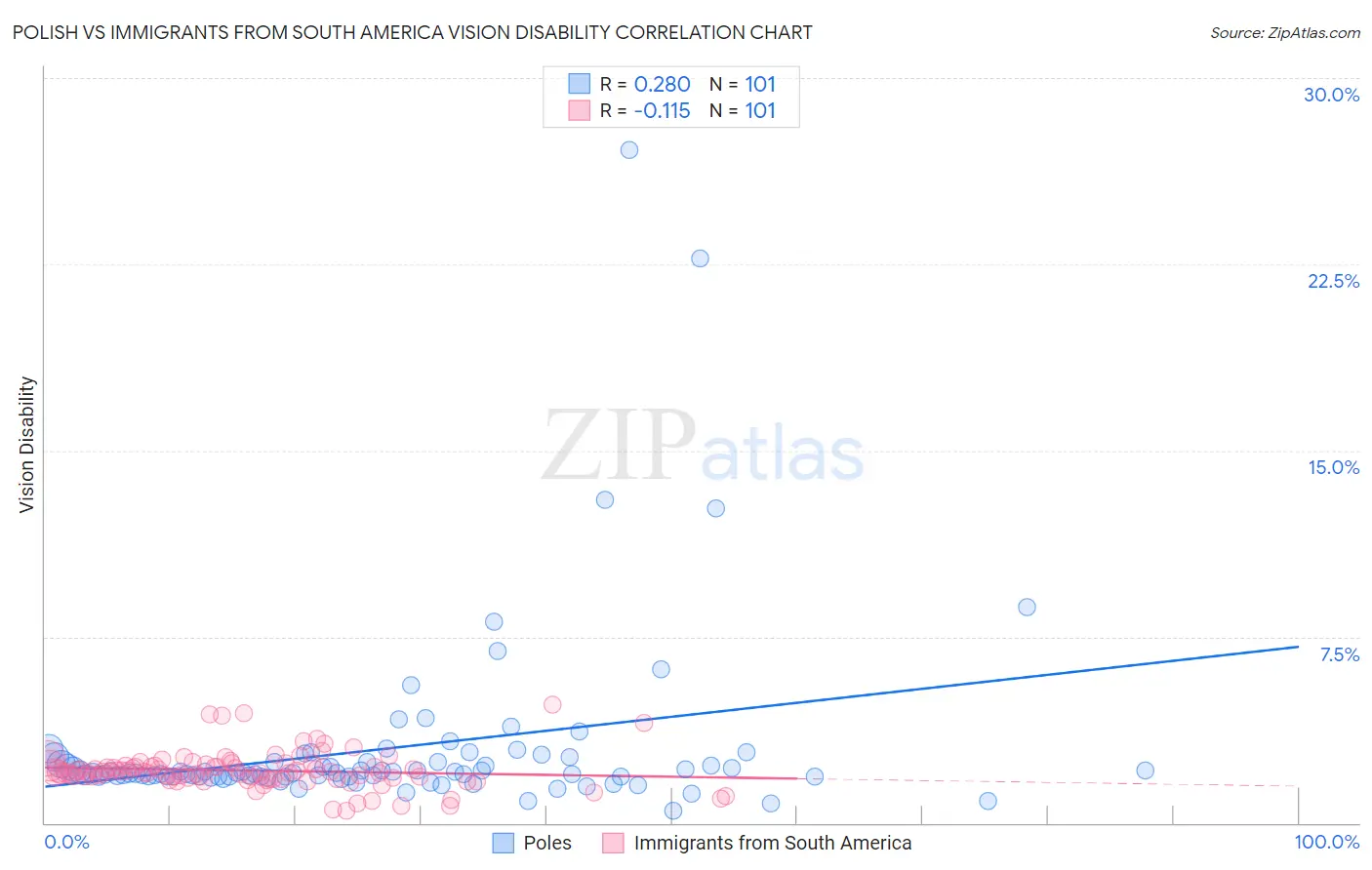 Polish vs Immigrants from South America Vision Disability