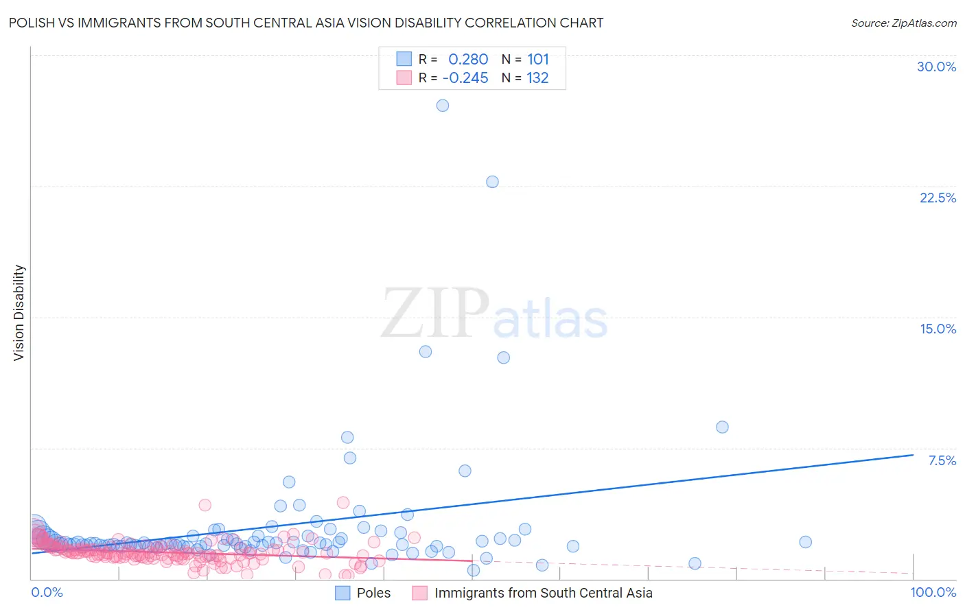 Polish vs Immigrants from South Central Asia Vision Disability
