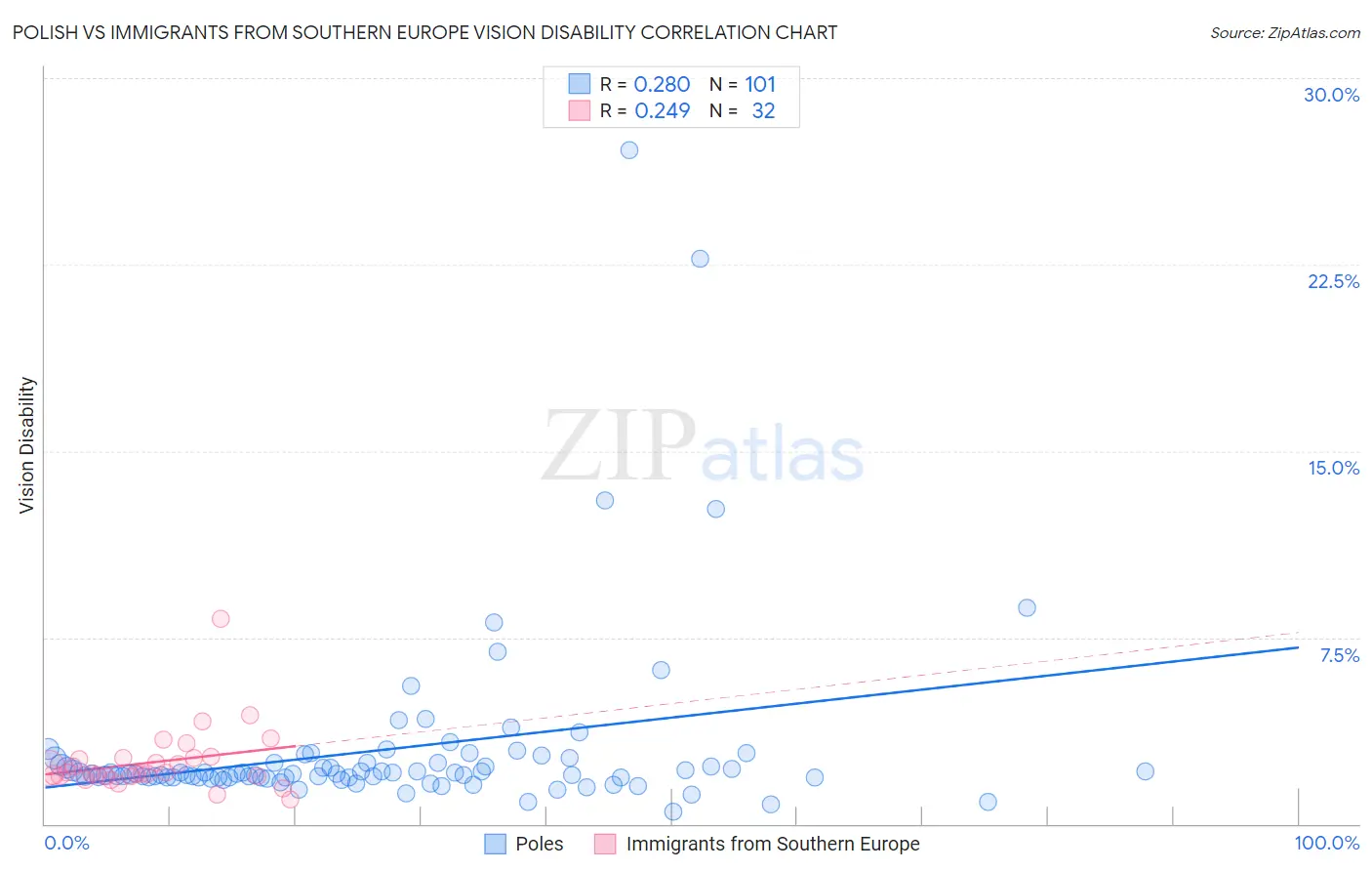 Polish vs Immigrants from Southern Europe Vision Disability