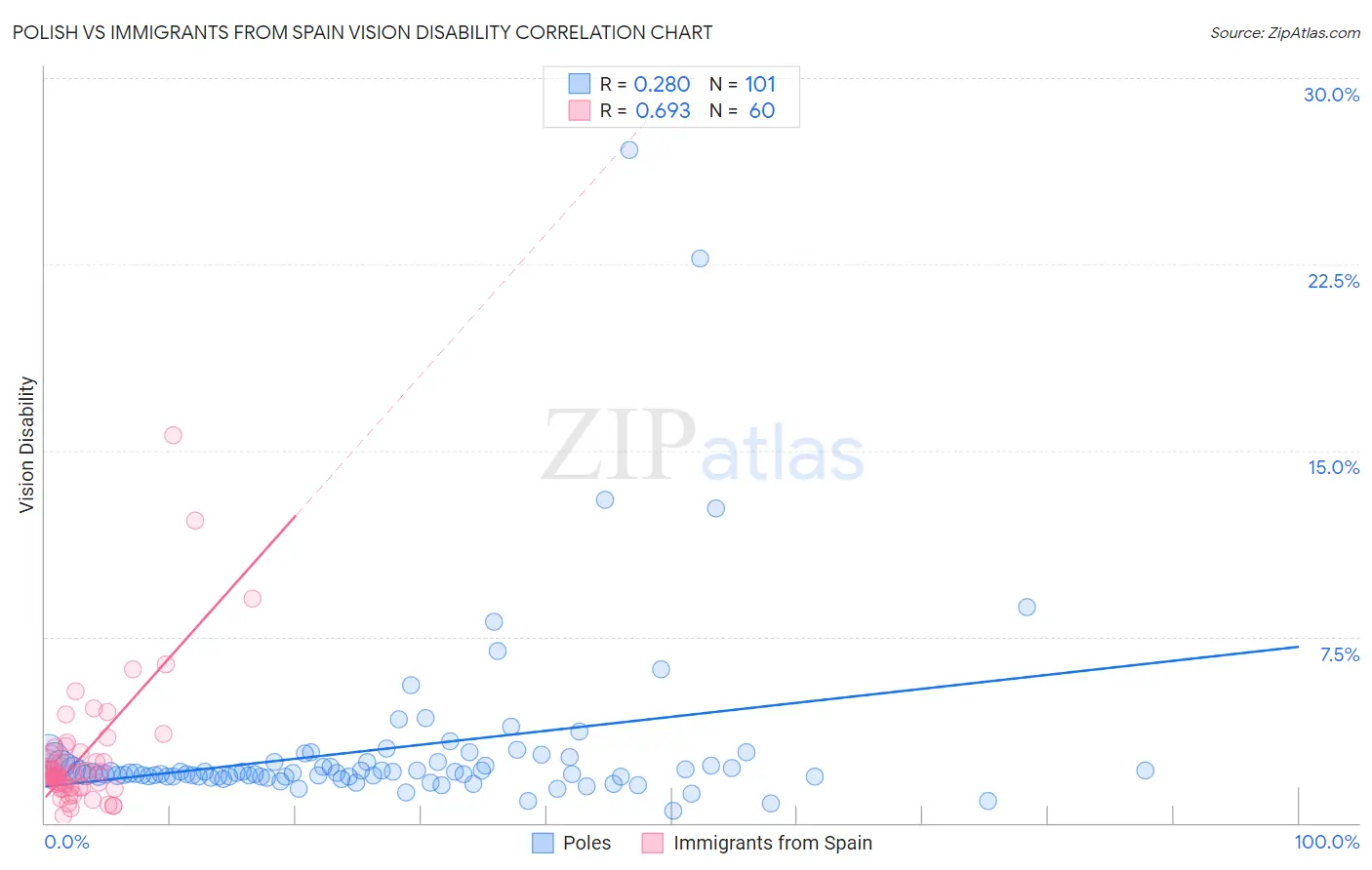 Polish vs Immigrants from Spain Vision Disability