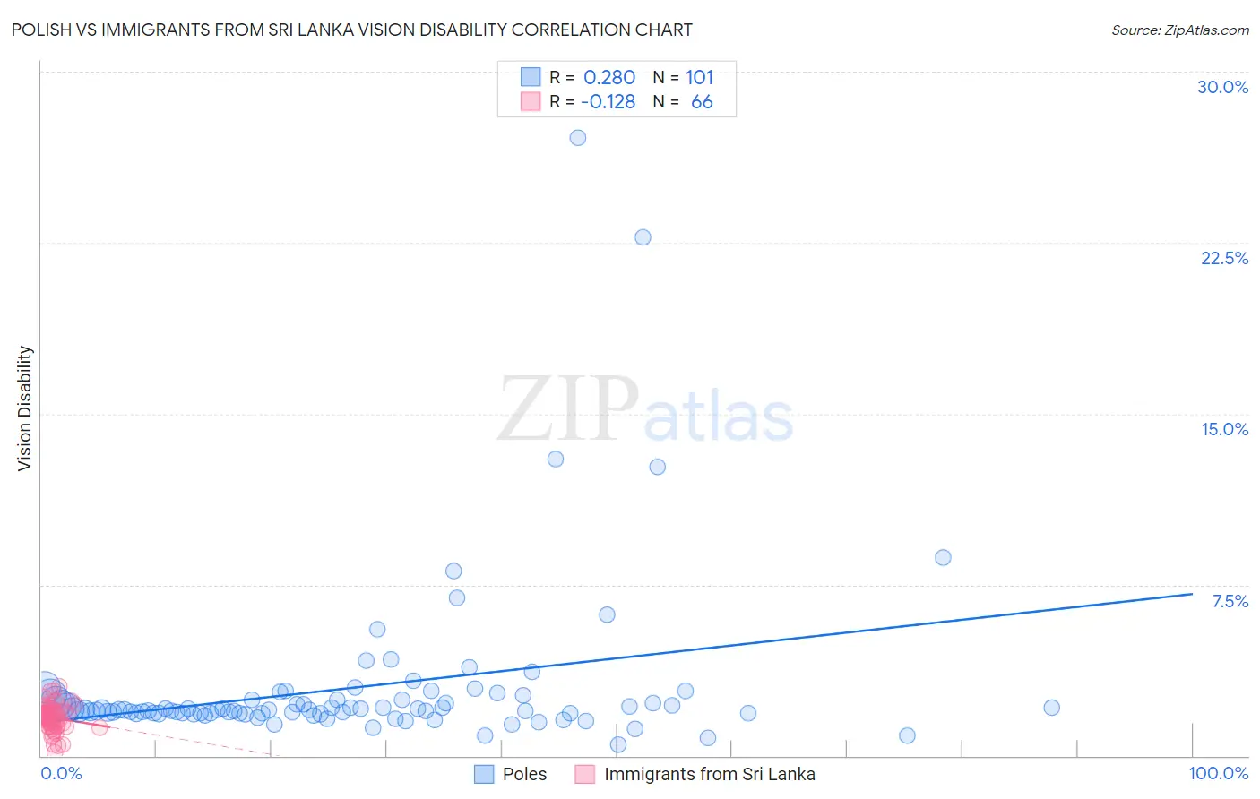 Polish vs Immigrants from Sri Lanka Vision Disability