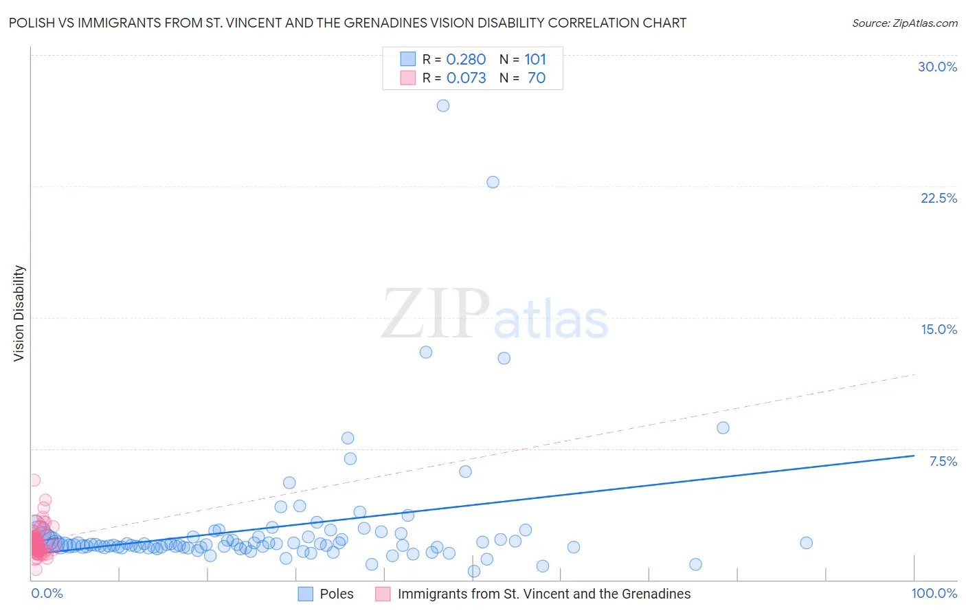 Polish vs Immigrants from St. Vincent and the Grenadines Vision Disability