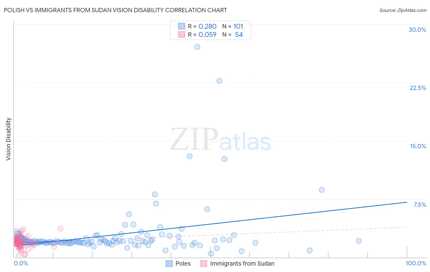 Polish vs Immigrants from Sudan Vision Disability