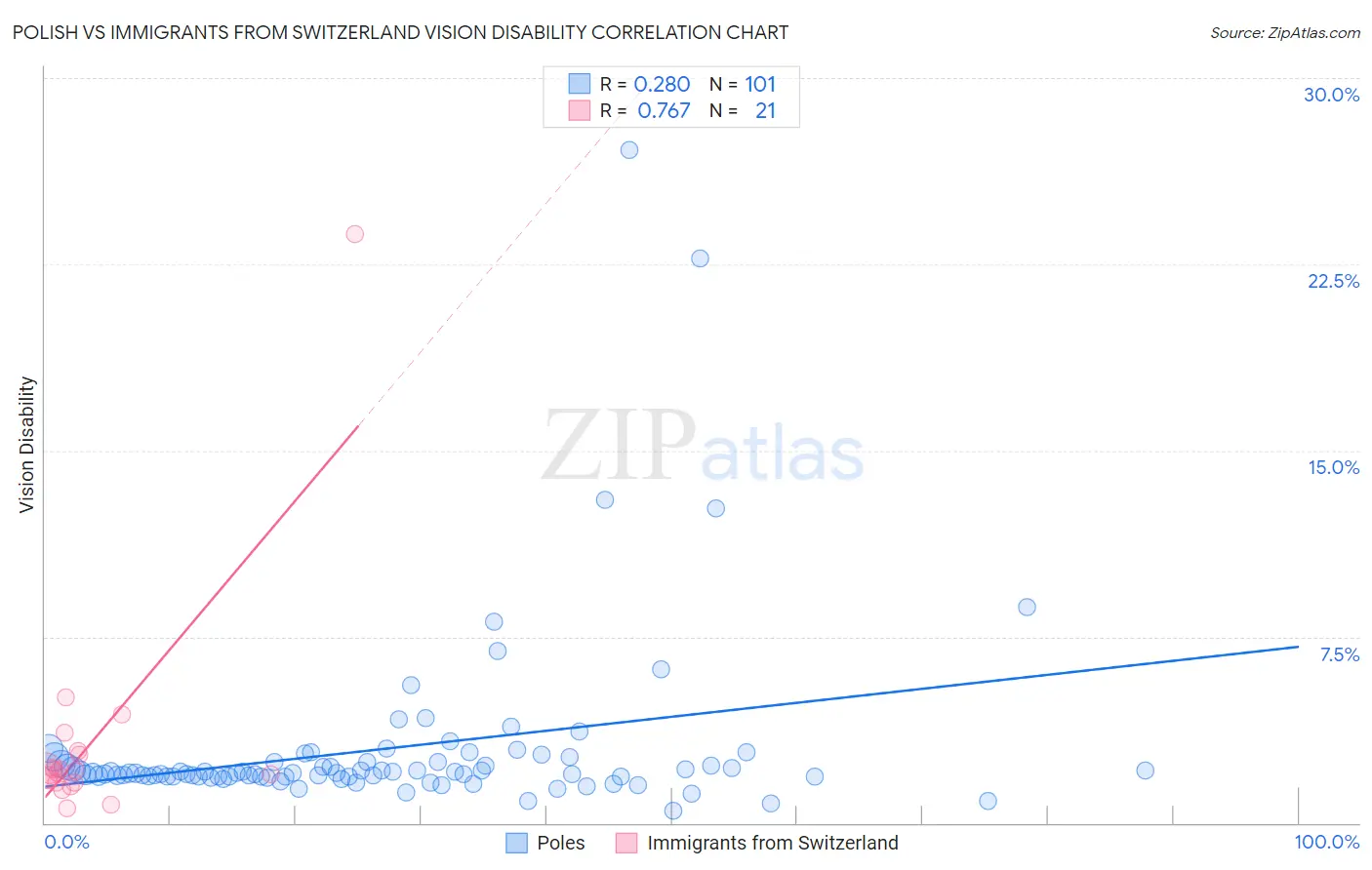 Polish vs Immigrants from Switzerland Vision Disability