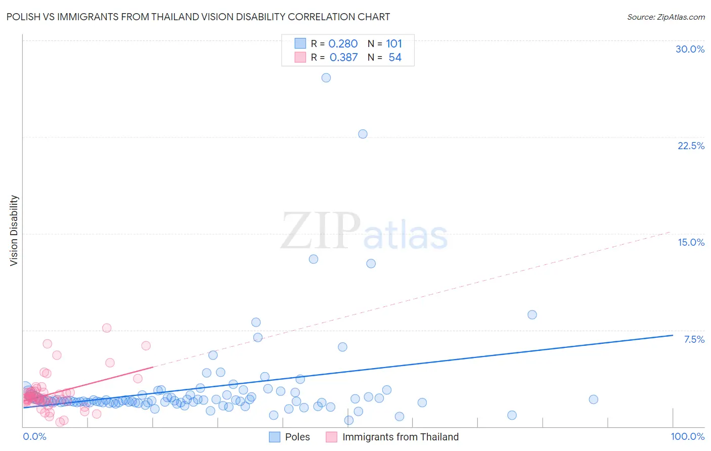 Polish vs Immigrants from Thailand Vision Disability