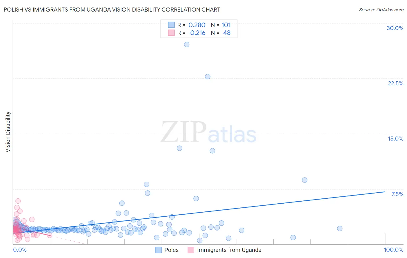 Polish vs Immigrants from Uganda Vision Disability